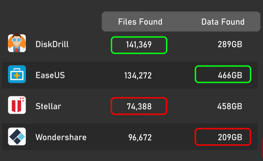 2024年12款最佳数据恢复软件（基于REAL测试）
